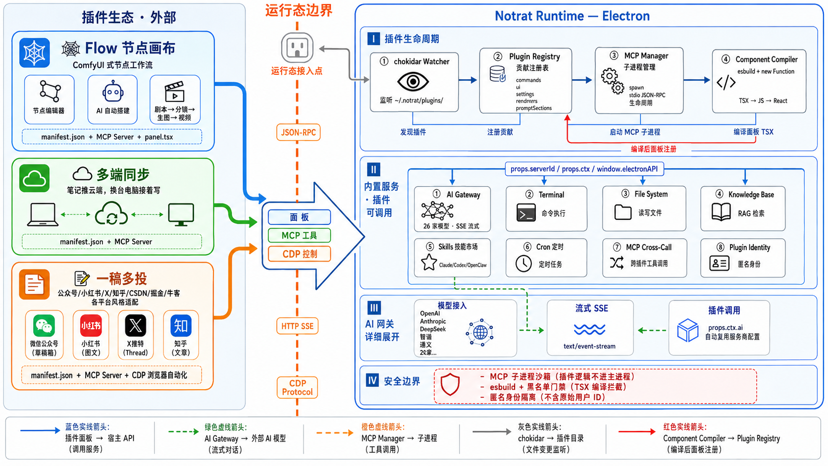 Notrat 插件系统全景架构:外部插件生态、运行态边界(JSON-RPC / HTTP SSE / CDP Protocol)与 Notrat Runtime 四层